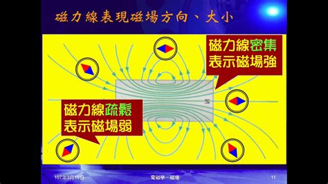 磁力線切線方向|【電與磁 重點整理】